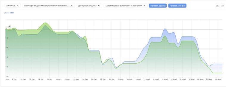 Воскресного вечера. Я к вам с традиционным отчетом по РуНасдак.