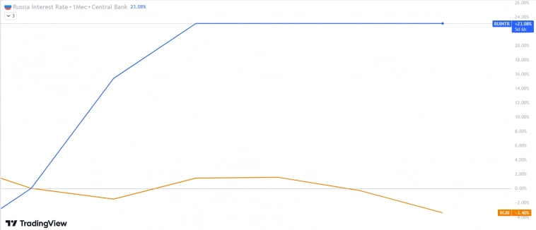 Инфляция и процентные ставки Инфляция и процентные ставки