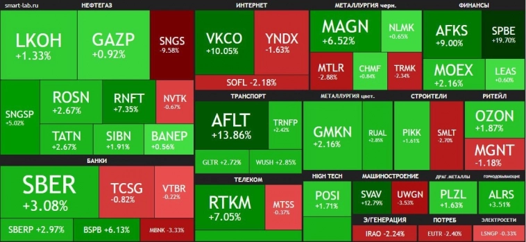 Акции растут, а ОФЗ снова достигли локального дна. Как прошла неделя на рынке?! Акции растут, а ОФЗ снова достигли локального дна. Как прошла неделя на рынке?!