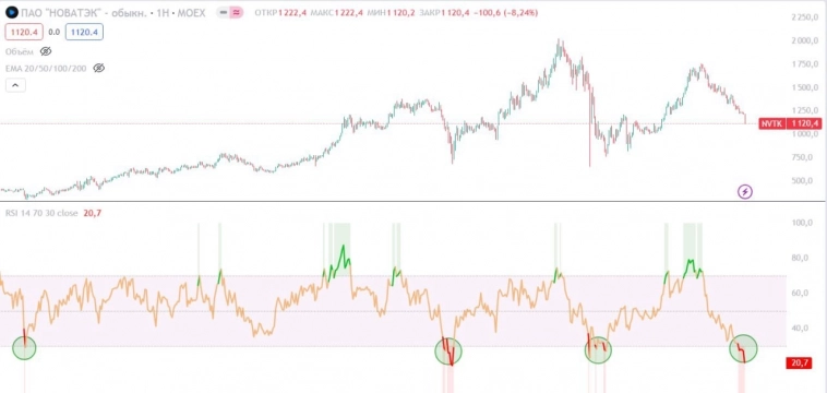 НОВАТЭК. Продолжающееся снижение. Компании конец?
