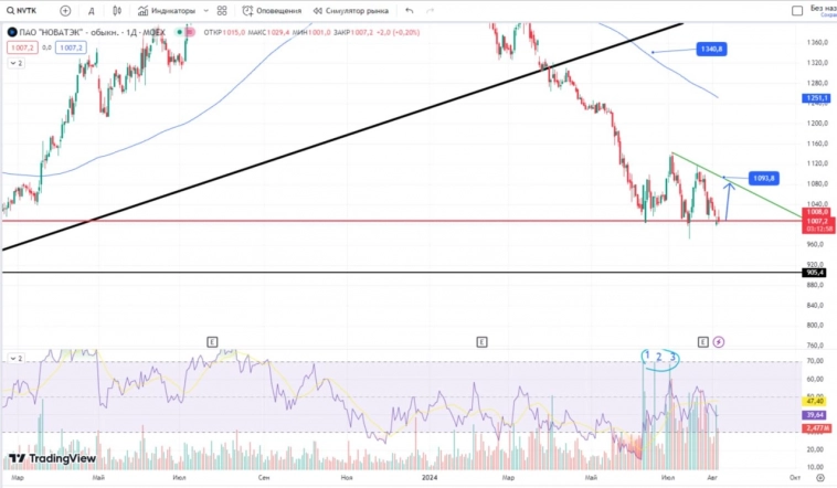 НОВАТЭК #NVTK