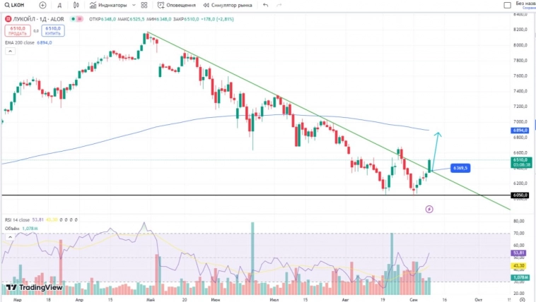 ЛУКОЙЛ #LKOH ЛУКОЙЛ #LKOH