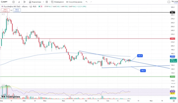 ⛽️РУССНЕФТЬ #RNFT #LONG