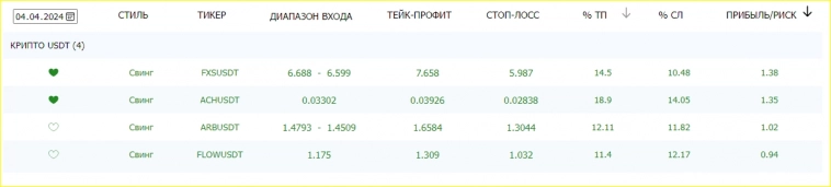 🍏 4 свинговые сделки на криптовалюте сегодня