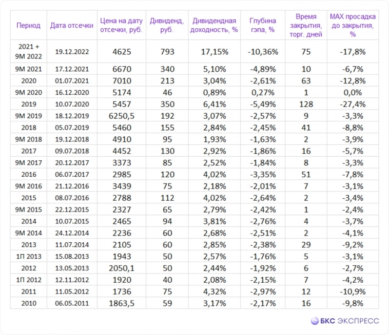 Лукойл и див. гэпы. Лукойл и див. гэпы.