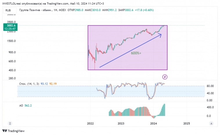 Рост, дивиденды - что ещё нужно? Группа Позитив