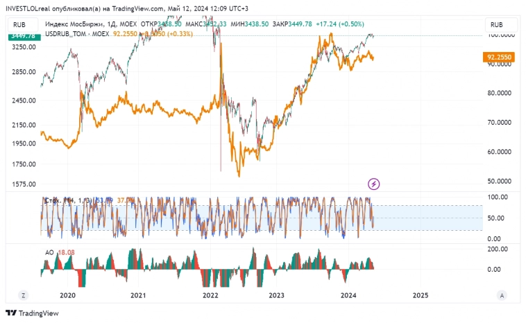Ослабление рубля = Рост рынка? Ослабление рубля = Рост рынка?