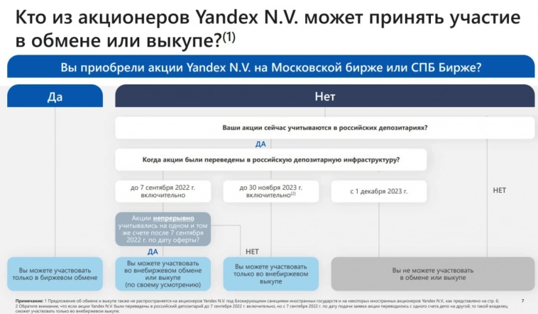 Яндекс. Обмен акций.