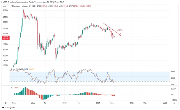 Самолёт ($SMLT). Когда взлет котировок? Самолёт ($SMLT). Когда взлет котировок?