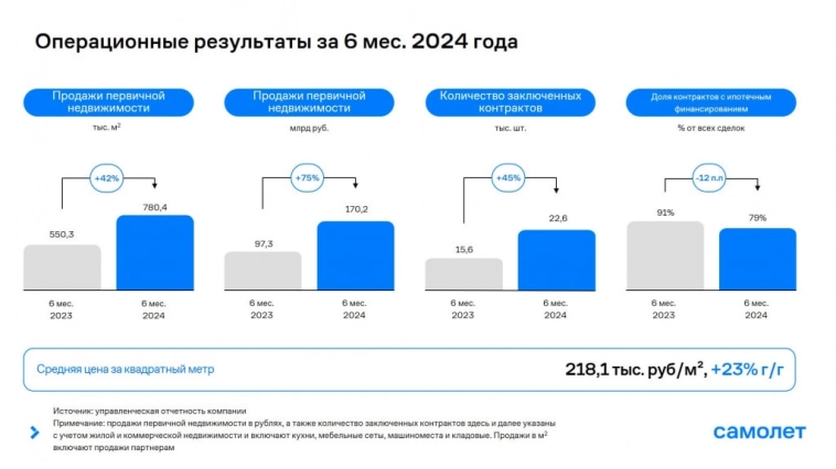Самолет. Операционные показатели за 6 месяцев 2024 года. Самолет. Операционные показатели за 6 месяцев 2024 года.