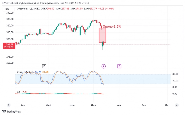 Сбербанк. Закрытия див. гэпа.