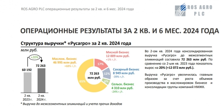РосАгро. Отчет за 1 полугодие 2024 года. РосАгро. Отчет за 1 полугодие 2024 года.