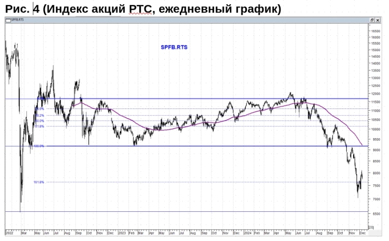 Российский рынок акций: выходим на дно под Новый год? Технический анализ индекса российских акций