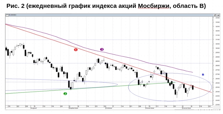 Российский рынок акций: выходим на дно под Новый год? Технический анализ индекса российских акций