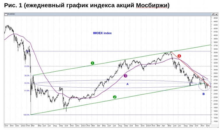 Российский рынок акций: выходим на дно под Новый год? Технический анализ индекса российских акций