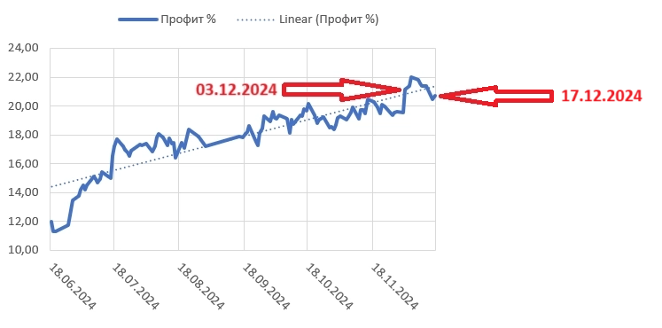 Доходность спустя две недели Доходность спустя две недели