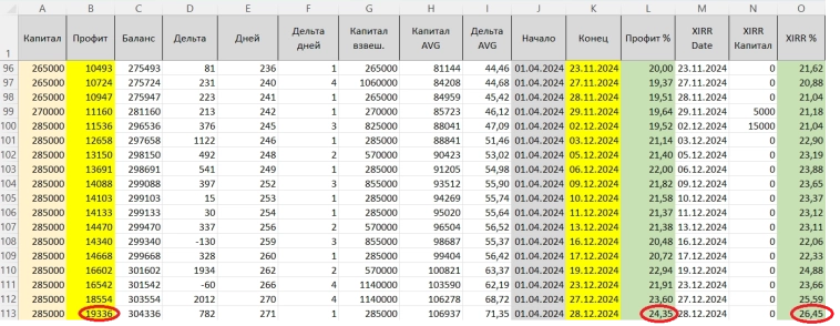 И еще несколько дней спустя... (итоговый результат торговли в 2024)