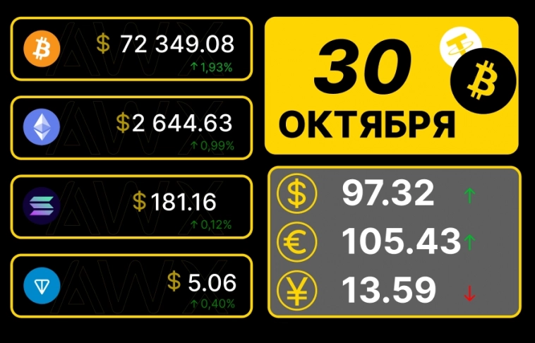 Утренний обзор рынков 30.10.2024г.