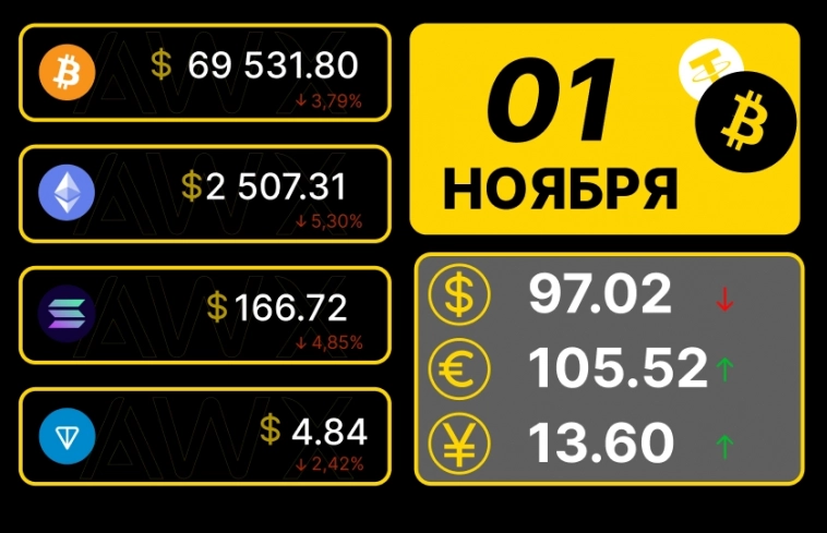 Утренний обзор рынков 01.11.2024г.