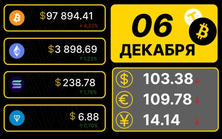 Утренний обзор рынков 06.12.2024г. Утренний обзор рынков 06.12.2024г.