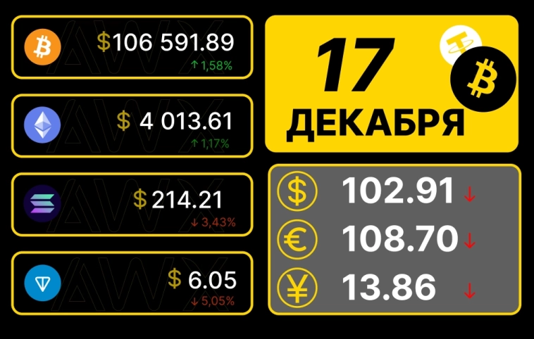 Утренний обзор рынков 17.12.2024г. Утренний обзор рынков 17.12.2024г.