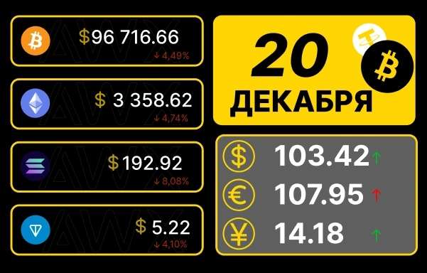 Утренний обзор рынков 20.12.2024г.