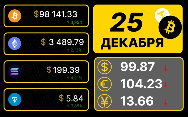 Утренний обзор рынков 25.12.2024г.