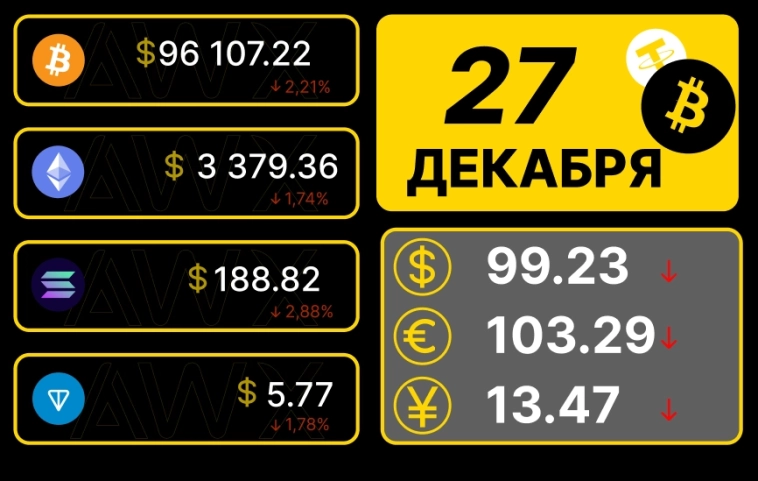 Утренний обзор рынков 27.12.2024г. Утренний обзор рынков 27.12.2024г.