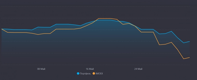 ИТОГИ МАЯ 📊Обзор стратегий