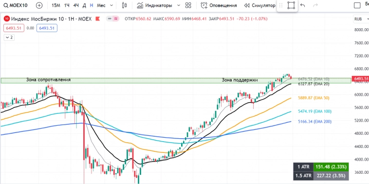 РОССИЯ📈 Обзор на неделю 06.05 - 12.05