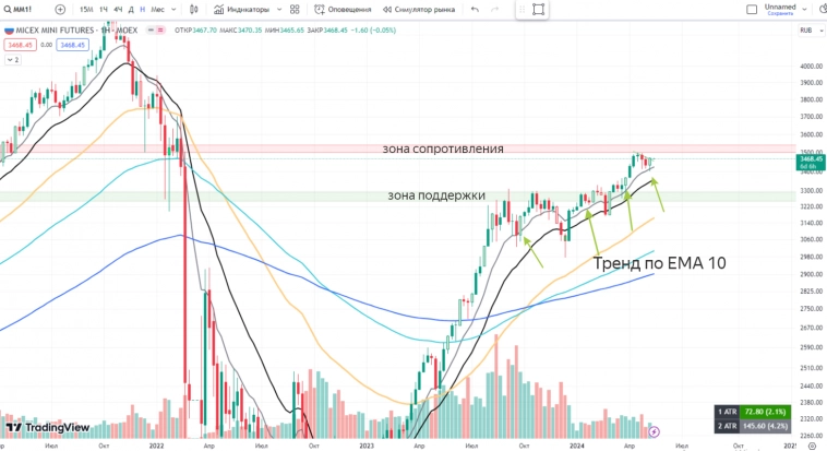 РОССИЯ📈 Обзор на неделю 13.05 - 19.05 РОССИЯ📈 Обзор на неделю 13.05 - 19.05