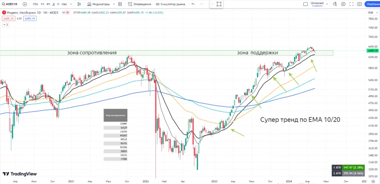 РОССИЯ📈  Обзор на неделю  13.05 - 19.05