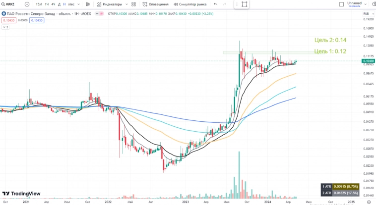 РОССИЯ📈 Обзор на неделю 13.05 - 19.05 РОССИЯ📈 Обзор на неделю 13.05 - 19.05