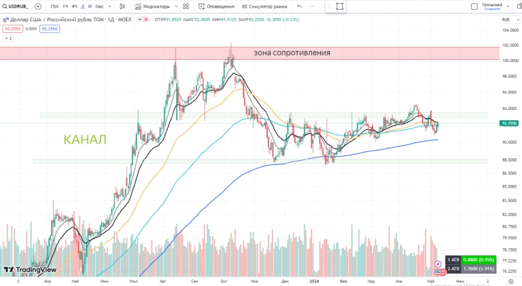 РОССИЯ📈 Обзор на неделю 13.05 - 19.05 РОССИЯ📈 Обзор на неделю 13.05 - 19.05