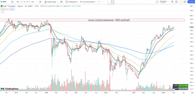 РОССИЯ📈 Обзор на неделю 13.05 - 19.05 РОССИЯ📈 Обзор на неделю 13.05 - 19.05