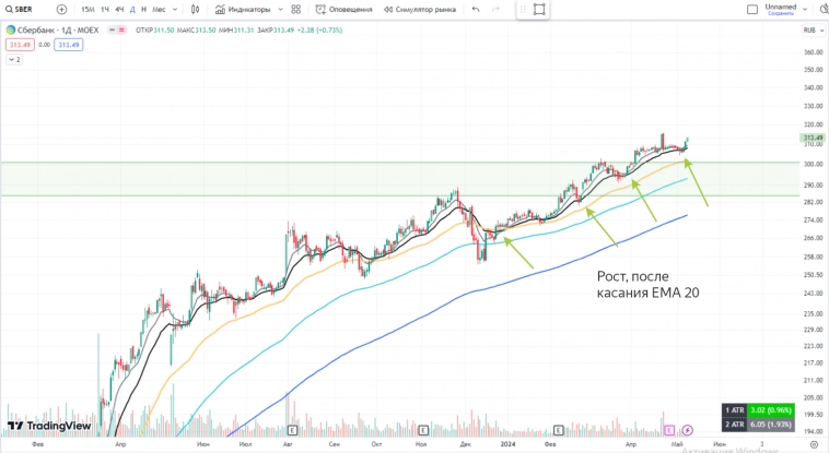 РОССИЯ📈 Обзор на неделю 13.05 - 19.05 РОССИЯ📈 Обзор на неделю 13.05 - 19.05