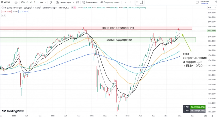 РОССИЯ📈 Обзор на неделю 13.05 - 19.05 РОССИЯ📈 Обзор на неделю 13.05 - 19.05
