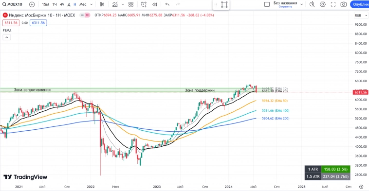 РОССИЯ📈 Обзор на неделю 27.05 - 02.06