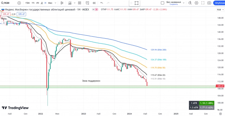 РОССИЯ📈 Обзор на неделю 27.05 - 02.06