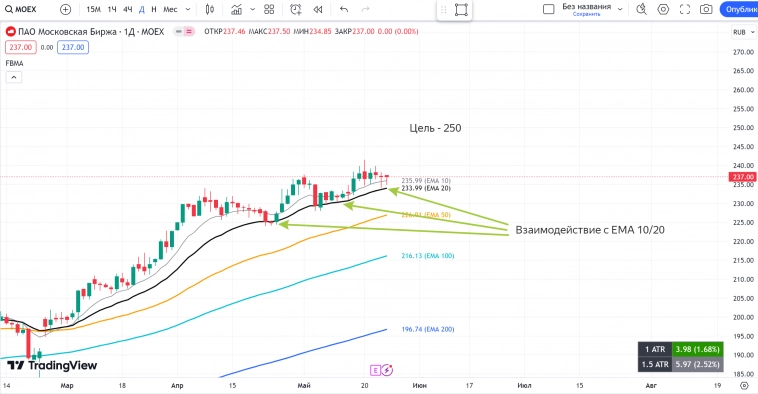 РОССИЯ📈 Обзор на неделю 27.05 - 02.06