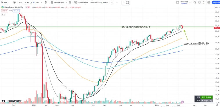 РОССИЯ📈 Обзор на неделю 03.06 - 09.06 РОССИЯ📈 Обзор на неделю 03.06 - 09.06