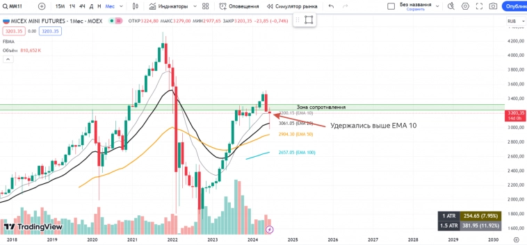 РОССИЯ📈 Обзор на неделю 17.06 - 23.06 РОССИЯ📈 Обзор на неделю 17.06 - 23.06