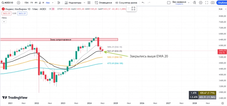 РОССИЯ📈 Обзор на неделю 08.07 - 14.07 РОССИЯ📈 Обзор на неделю 08.07 - 14.07