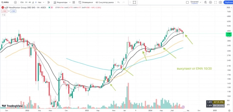 🧑‍🎓Подборка хороших точек входа на коррекции.