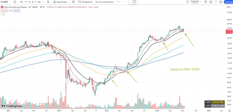 🧑‍🎓Подборка хороших точек входа на коррекции.