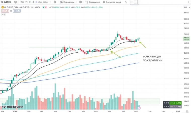 Золото и новые локальные минимумы рынка. Золото и новые локальные минимумы рынка.