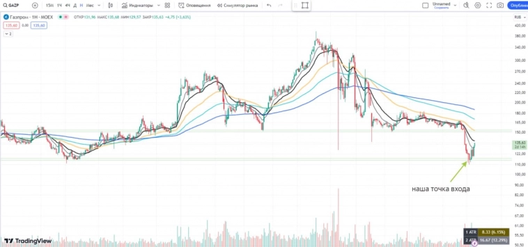 Газпром. Почти 20% прибыли, что дальше?