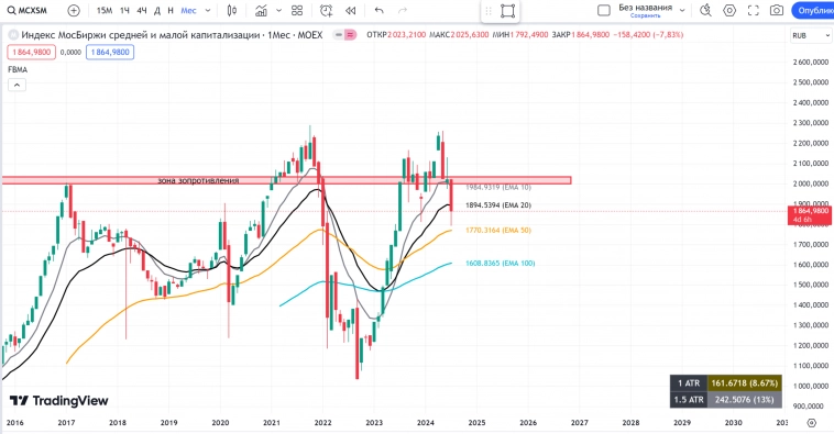 РОССИЯ📈 Обзор на неделю 29.07 - 04.08