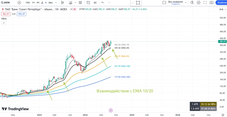 РОССИЯ📈 Обзор на неделю 29.07 - 04.08