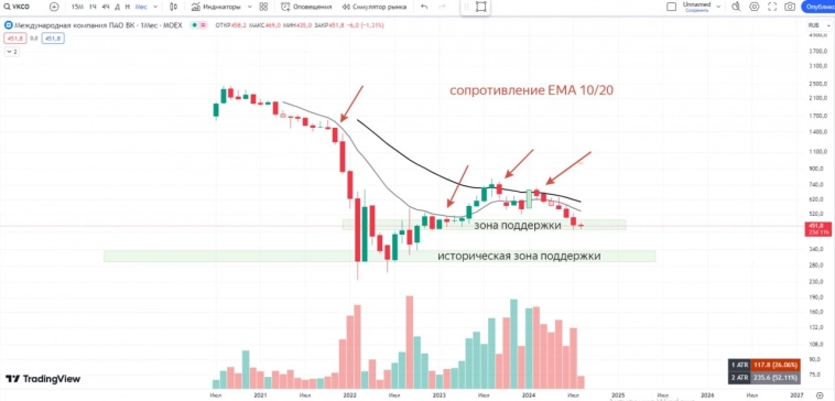 ВК. Есть ли драйверы роста?